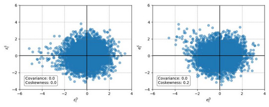 The figure demonstrates the role of non-Gaussianity in detecting dependencies among structural shocks. The left panel depicts independent non-Gaussian shocks, while the right panel illustrates a rotation of these shocks, resulting in dependent shocks as evidenced by the coskewness value.