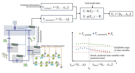 Flow chart of the basic concept and setup for state estimation of electrical power distribution grids