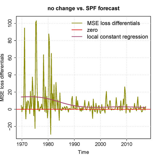 A graph with a comparison of the loss differential for a GDP forecast between a naive random walk forecast and that of professional forecasters