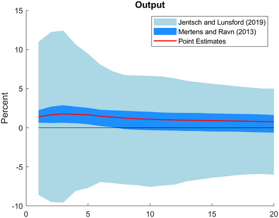 Graph of a impulse response to a tax shock