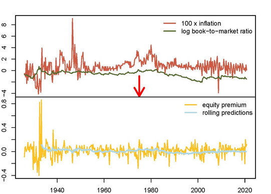 Graph of a rolling forecast of the equity premium with inflation and the book to market ratio